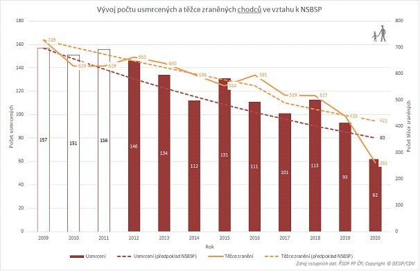 Vývoj počtu usmrcených a těžce zraněných chodců ve vztahu k NSBSP