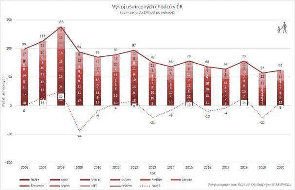 Vývoj usmrcených chodců v ČR