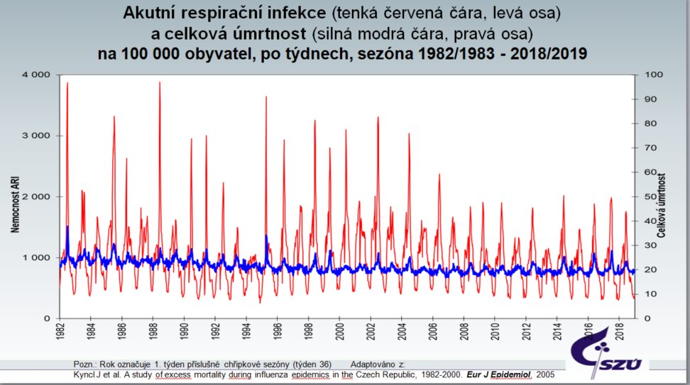 Chřipkové epidemie posledních desetiletí