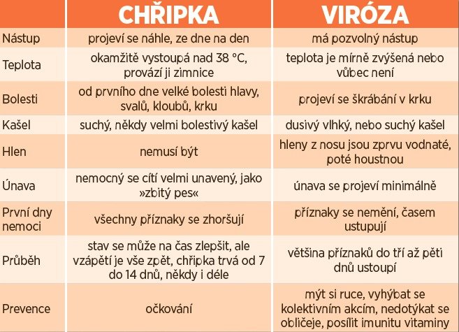 chřipka versus viróza