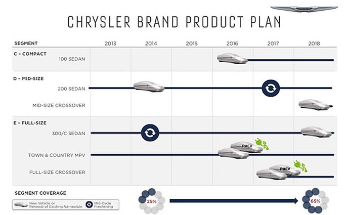 Novinky u Chrysleru: Kompaktní sedan 100 a dva crossovery