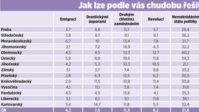 Takto by účastníci výzkumu řešili chudobu v Česku.