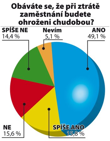 Většina Čechů se obává, že při ztrátě zaměstnání bude ohrožena chudobou.