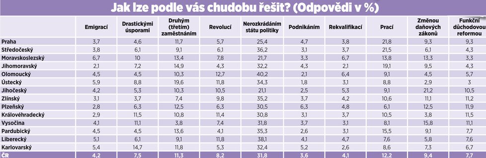 Takto by účastníci výzkumu řešili chudobu v Česku.