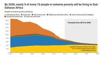Extremní chudoba ve světě mizí. Až na jeden region