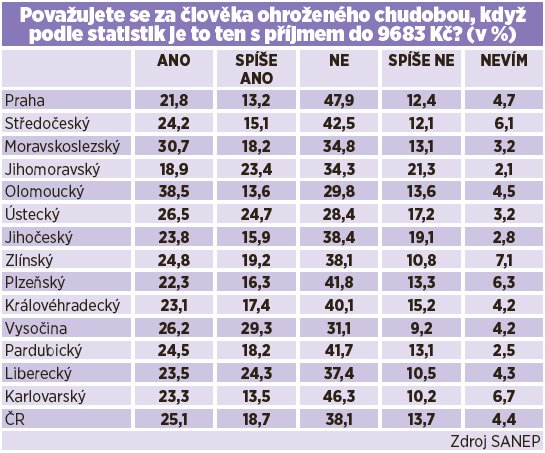 Považujete se za člověka ohroženého chudobou?