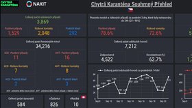 Grafy, které uvolnil tým chytré karantény ukazují, jak hygienické stranice nestíhají trasovat nakažené ani jejich rizikové kontakty