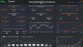 Grafy, které uvolnil tým chytré karantény ukazují, jak hygienické stranice nestíhají trasovat nakažené ani jejich rizikové kontakty