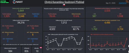 Grafy, které uvolnil tým chytré karantény ukazují, jak hygienické stranice nestíhají trasovat nakažené ani jejich rizikové kontakty