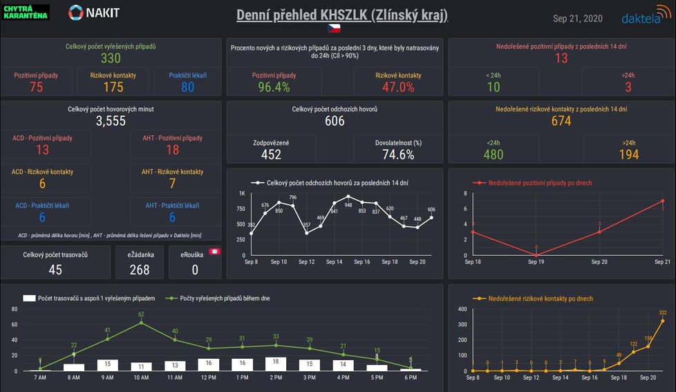 Grafy, které uvolnil tým Chytré karantény, ukazují, jak hygienické stanice nestíhají trasovat nakažené ani jejich rizikové kontakty.