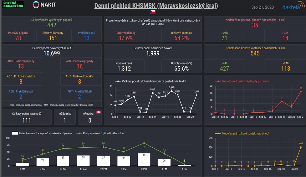 Grafy, které uvolnil tým Chytré karantény, ukazují, jak hygienické stanice nestíhají trasovat nakažené ani jejich rizikové kontakty.