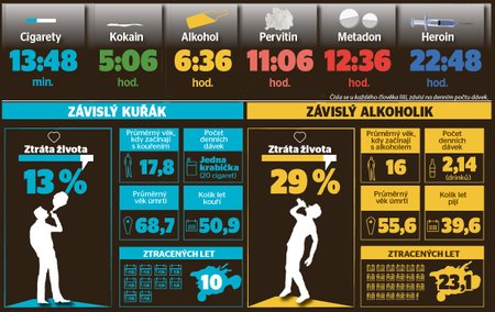 Každá cigareta - 14 minut blíž smrti