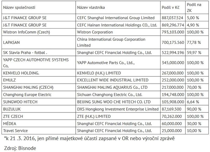 Podíl čínského kapitálu v českých firmách