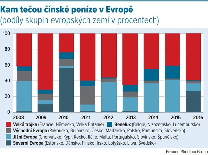 Čínské investice