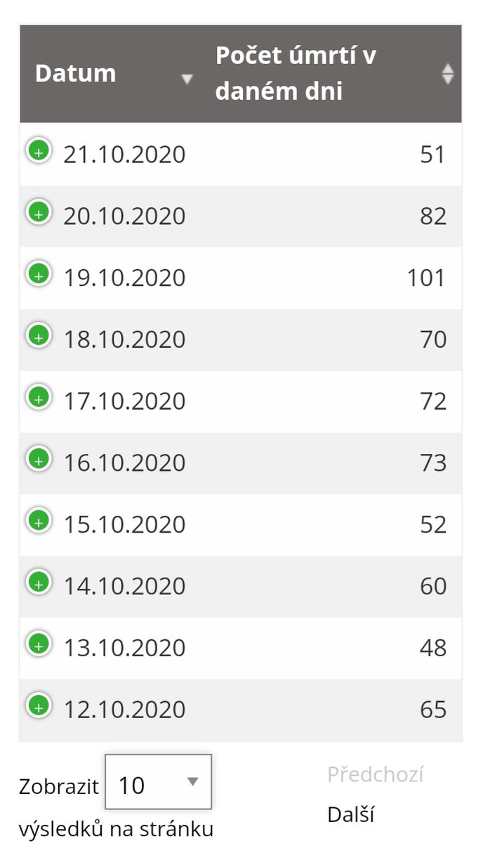 Statistika úmrtí dle ÚZIS