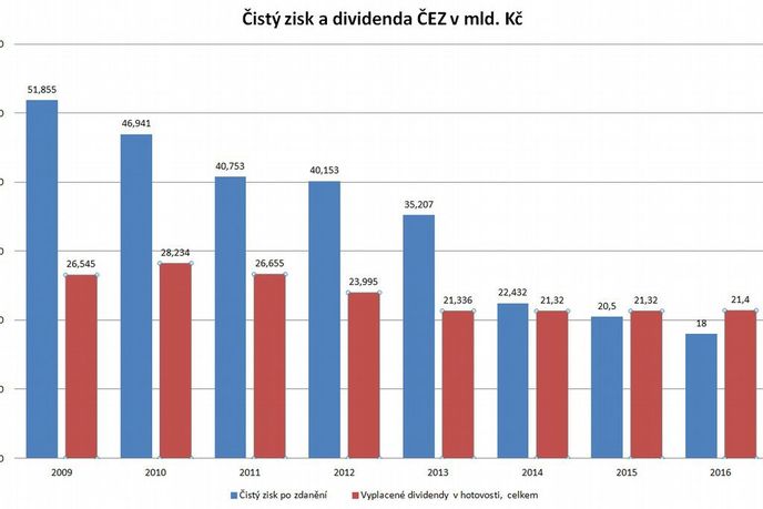 Čistý zisk a dividenda ČEZ Čistý zisk a dividenda ČEZ