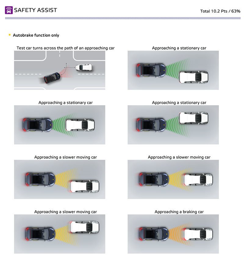 Euro NCAP Citroën C4