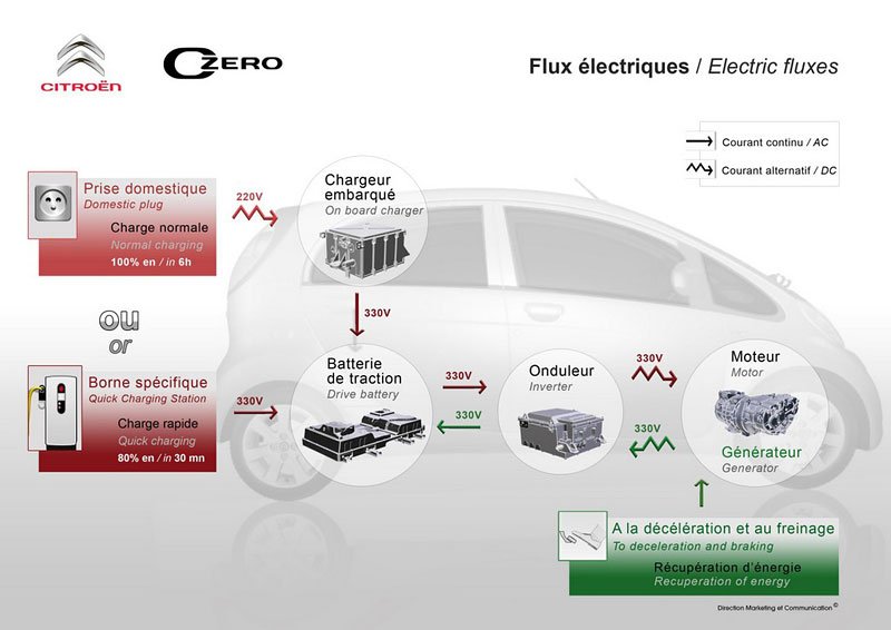 Citroën C-Zero