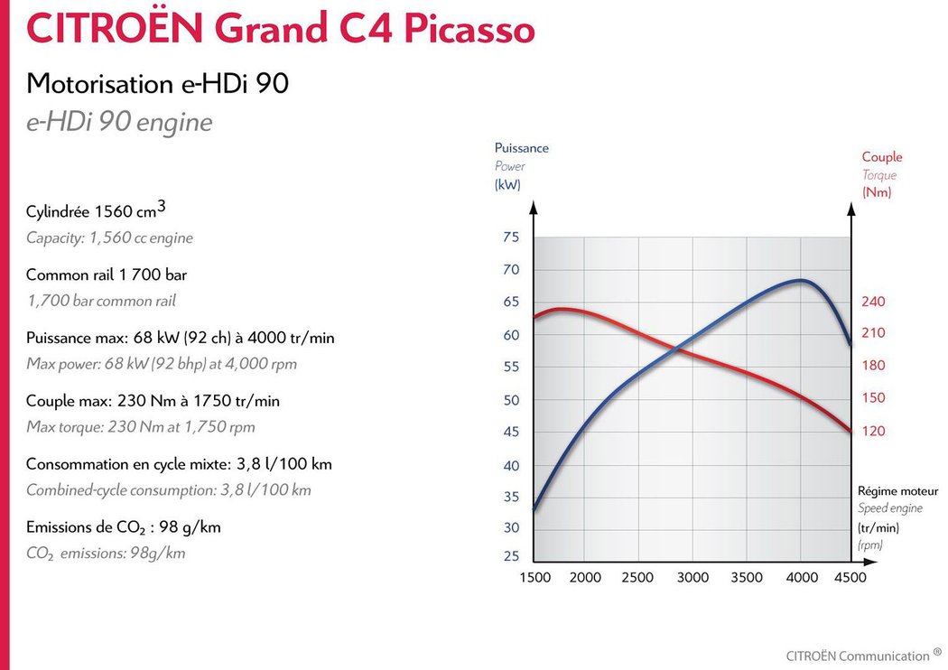 Citroën Grand C4 Picasso