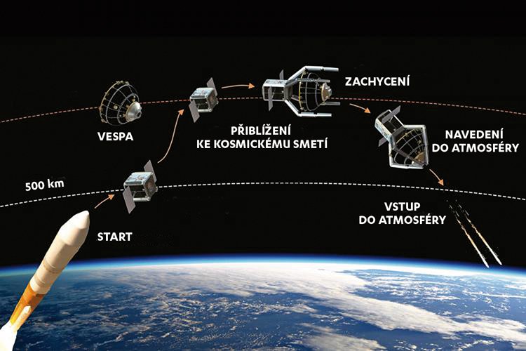 Jak uklidit vesmírné smetí na oběžné dráze Země?