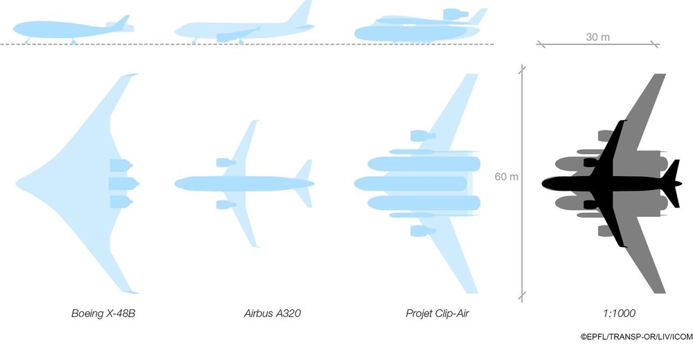 Srovnání velikosti Clip-Air, jeho „předchůdce“ Boeingu X-48B a klasického Airbusu A 320. Napravo je znázorněno zavěšení gondoly pod křídlem Clip-Air