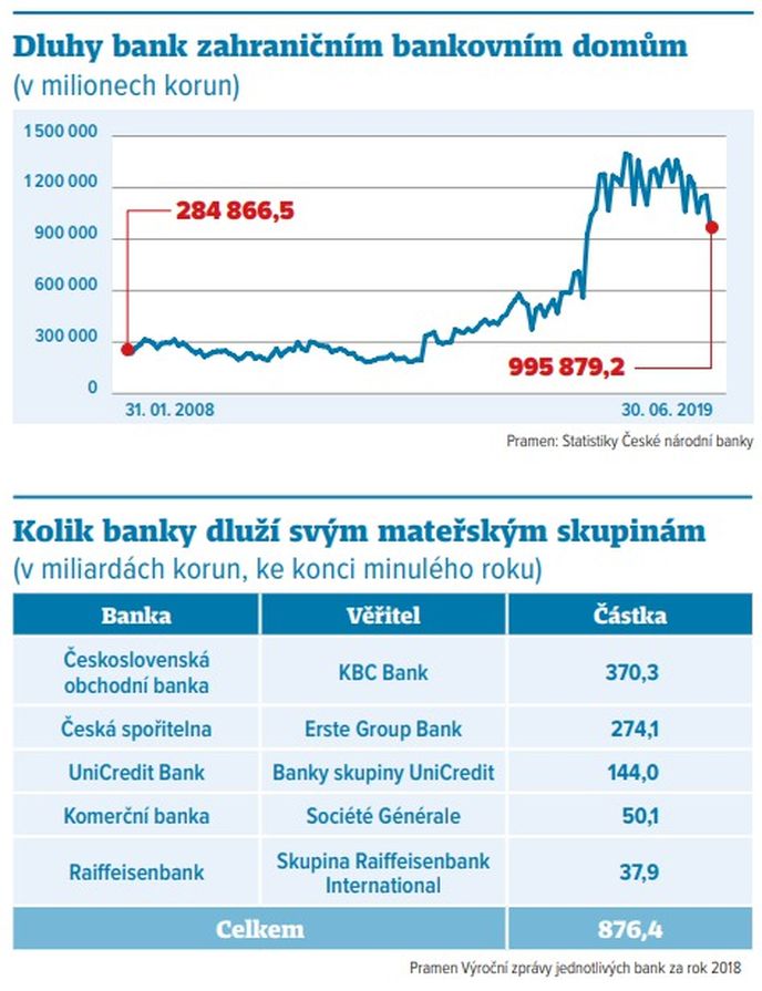 Dluhy bank zahraničním bankovním domům