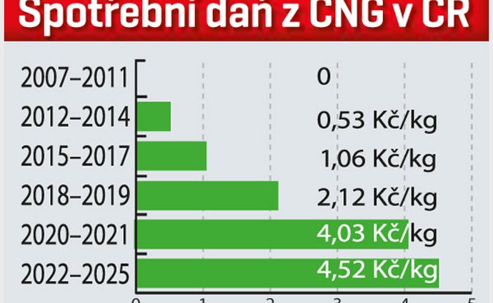 cng svetmotoru