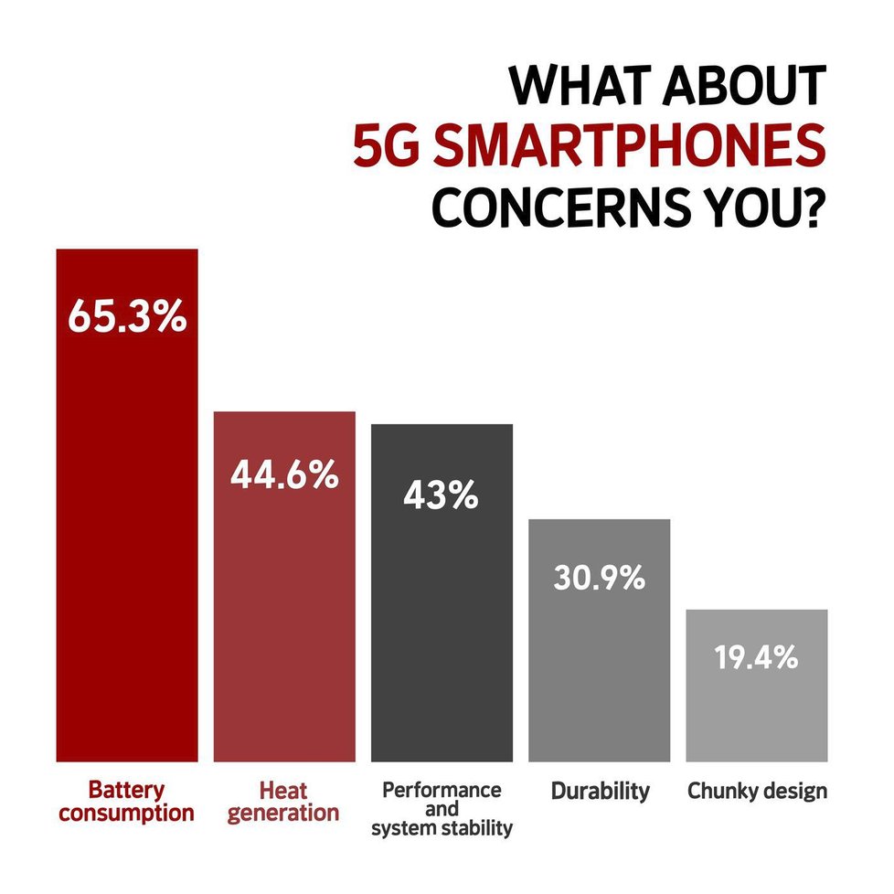 Co očekáváte od 5G, ptalo se LG zákazníků. Lidé se těší hlavně na kvalitnější video