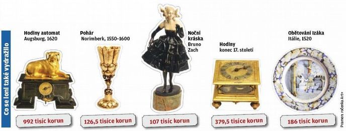 Co se loni také vydražilo Co se loni také vydražilo