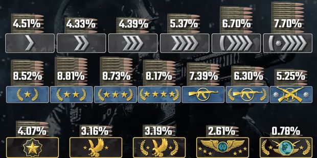 Nejčastější hodnosti hráčů v CS:GO (2022) Nejčastější hodnosti hráčů v CS:GO (2022)