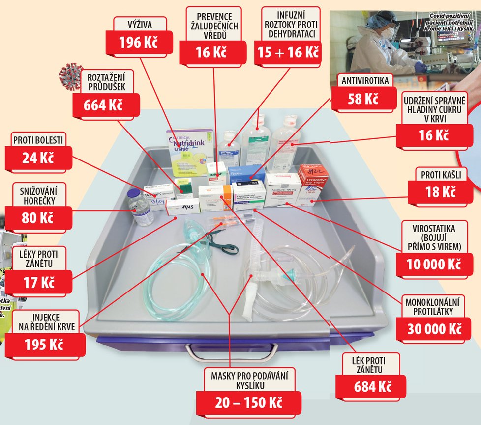 Kolik stojí léky za den strávený v „covidáriu“?