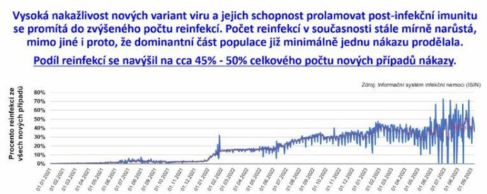 Graf: reinfekce onemocněním covid-19 od 1.1.2021