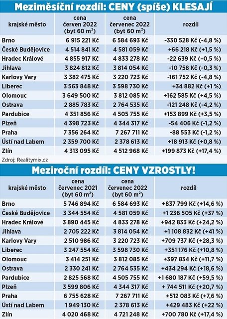 Vývoj cen bydlení v Česku.