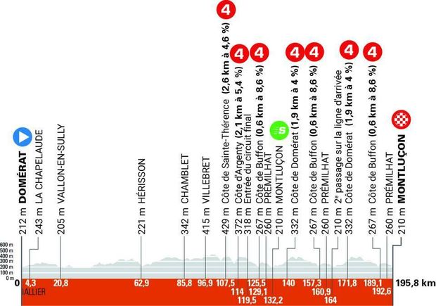 Profil 1. etapy Domérat - Montluçon Profil 1. etapy Domérat - Montluçon