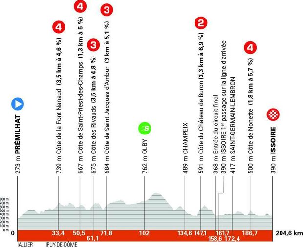 Profil 2. etapy Prémilhat - Issoire Profil 2. etapy Prémilhat - Issoire