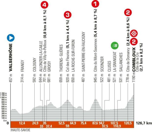 Profil 6. etapy Valserhône - Combloux Profil 6. etapy Valserhône - Combloux