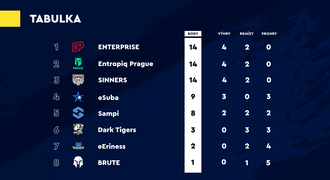 POSTUPOVÁ MATEMATIKA: Jak si týmy zajistí For Games? Kdo je naopak nejblíže baráži?