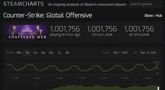 CS:GO hrálo v jeden okamžik přes 1 000 000 hráčů. I kvůli koronaviru