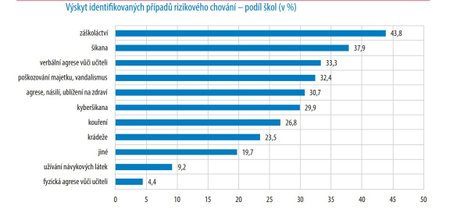 Nejčastějším prohřeškem v českých školách je záškoláctví.