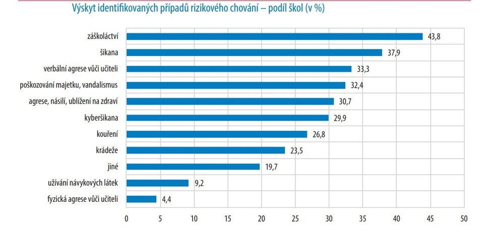 Nejčastějším prohřeškem v českých školách je záškoláctví.