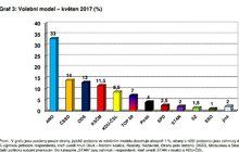 Průzkum: Vládní krize ublížila ČSSD!