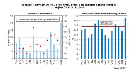 Nezaměstnanost? Roste počet pracovních míst, přesto třetina uchazečů o zaměstnání je na Úřadu práce déle než rok