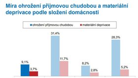 Míra ohrožení příjmovou chudobou. V Česku je ohroženo 960 tisíc lidí