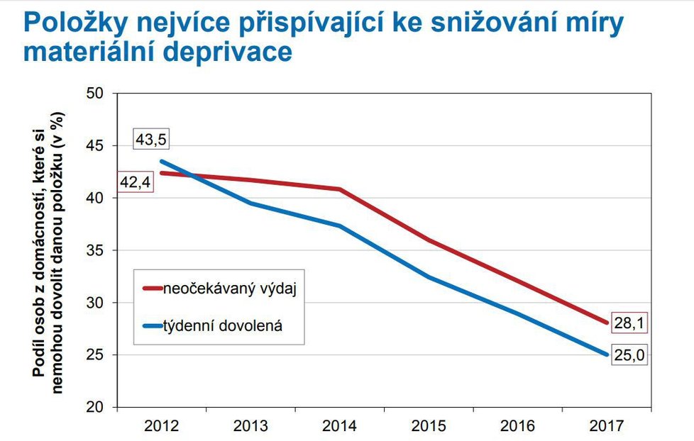 S materiální deprivací jsou na tom Češi lépe