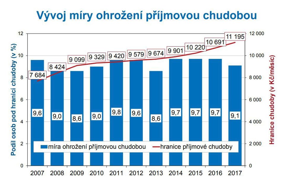 Vývoj míry ohrožení příjmovou chudobou