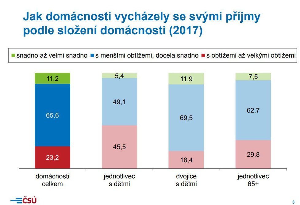 Jak loni Češi vycházeli se svými příjmy?