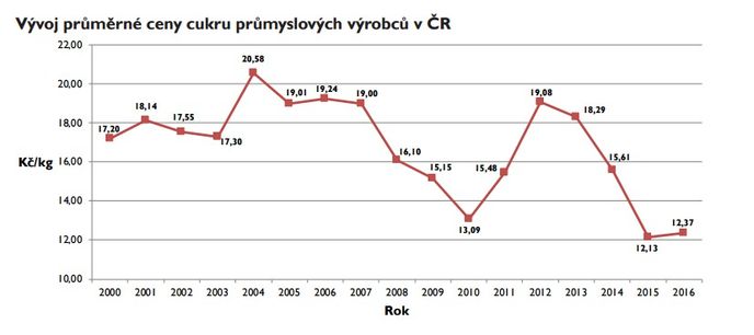 Průměrné ceny průmyslových producentů cukru v Česku do roku 2016