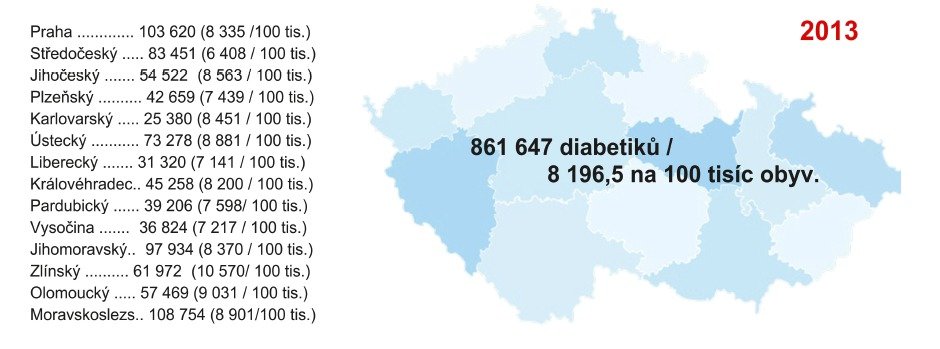 Počet diabetiků v roce 2013