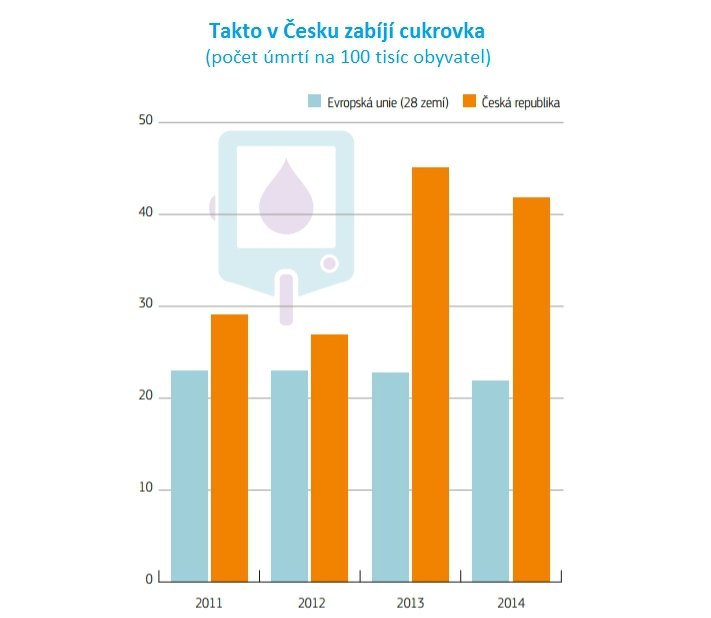 Na cukrovku v Česku umírá zbytečně hodně lidí.