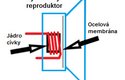 Na prvním obrázku je zapojení reproduktoru, na druhém kam přesně připojit